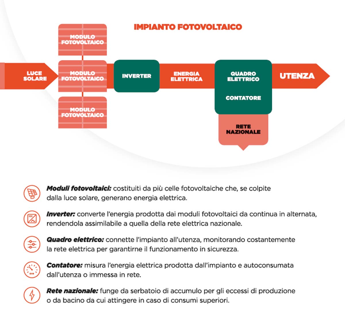 Blog Gesco_Fotovoltaico nelle aziende grafico